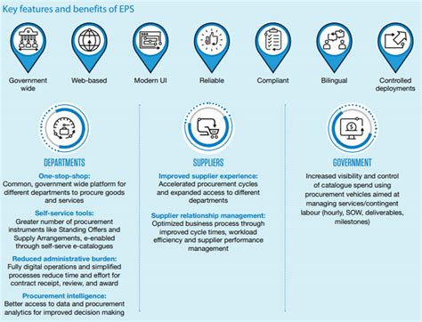 eps procurement system|eProcurement Solution .